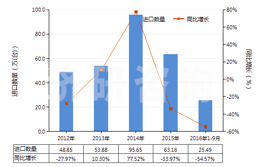 2012-2016年9月中國其他回轉(zhuǎn)式葉片泵(HS84136039)進口量及增速統(tǒng)計